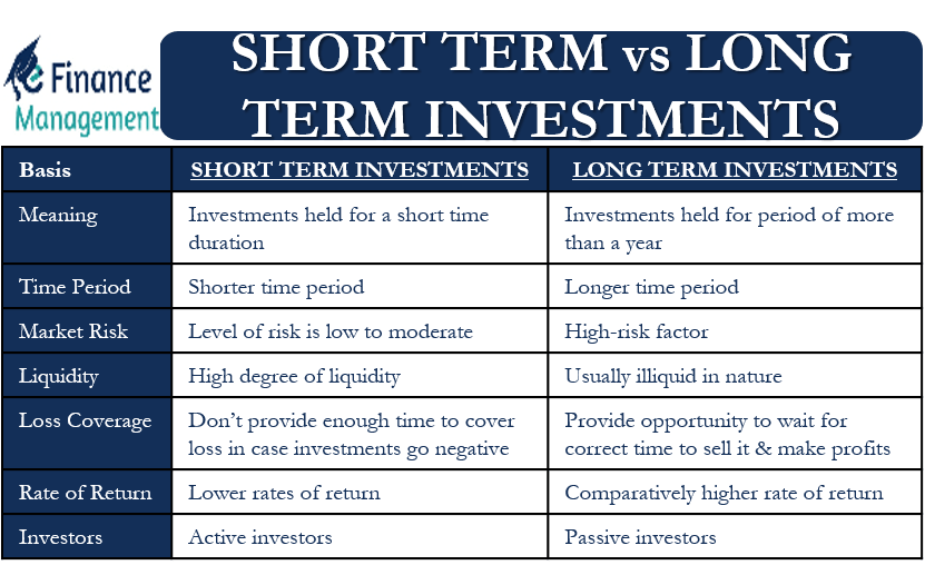 Difference between long term investment and short term investment