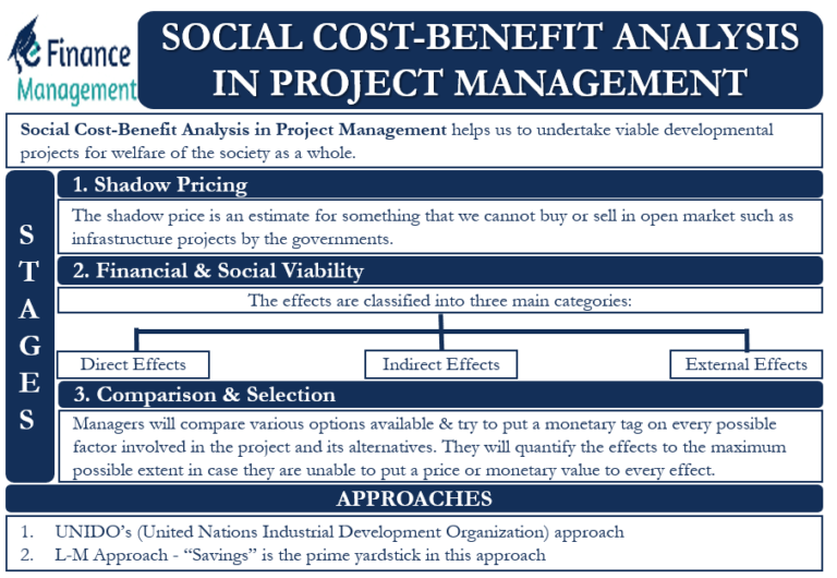 Social costbenefit analysis in Project management Stages, Approaches