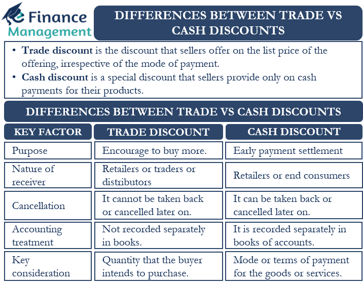 Differences Between Trade Discounts And Cash Discounts EFM