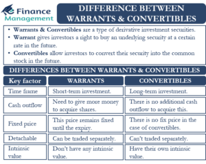Difference between warrants & convertibles
