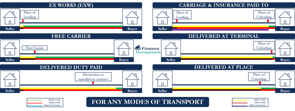 Incoterms (any mode)