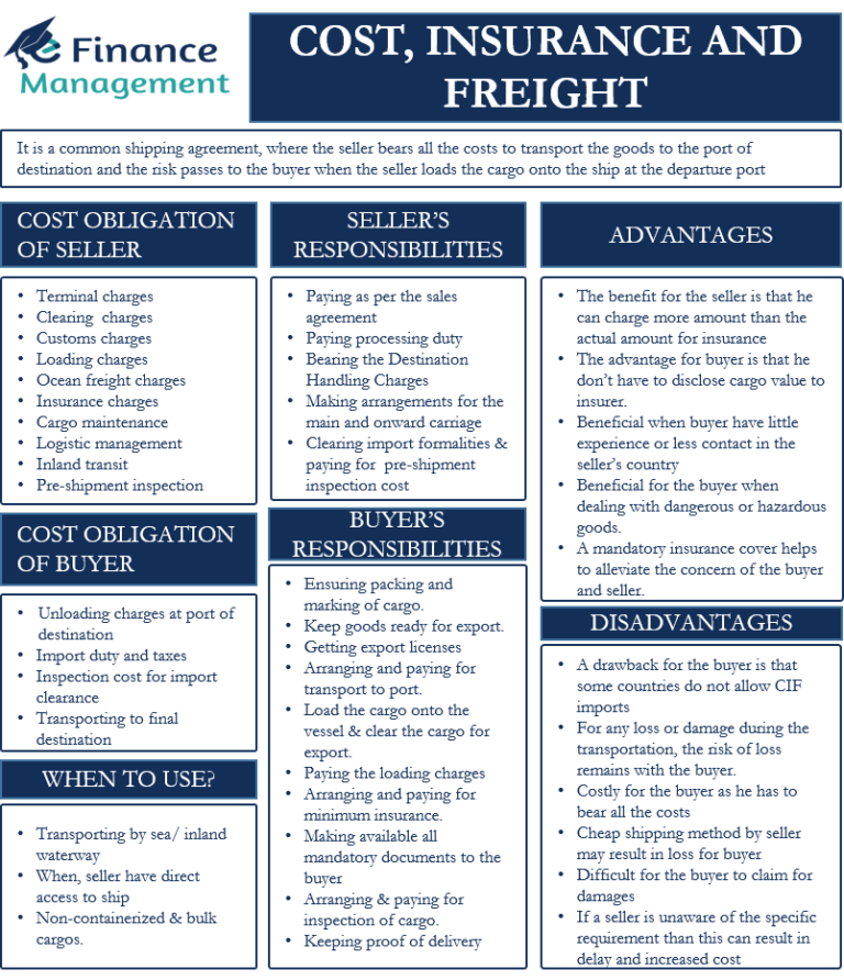 Cost, Insurance and Freight Meaning, Obligations, Advantages and eFM