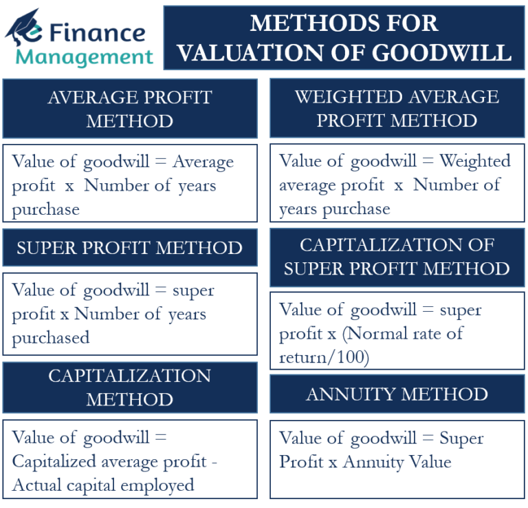 Methods for Valuation of Goodwill eFinanceManagement