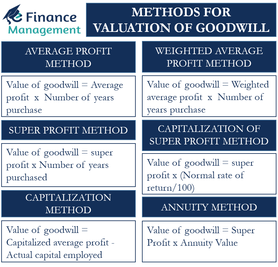 methods-for-valuation-of-goodwill-efinancemanagement