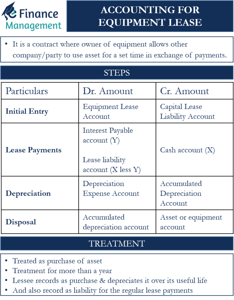 Accounting for Equipment Lease Meaning, Treatment, and Example eFM