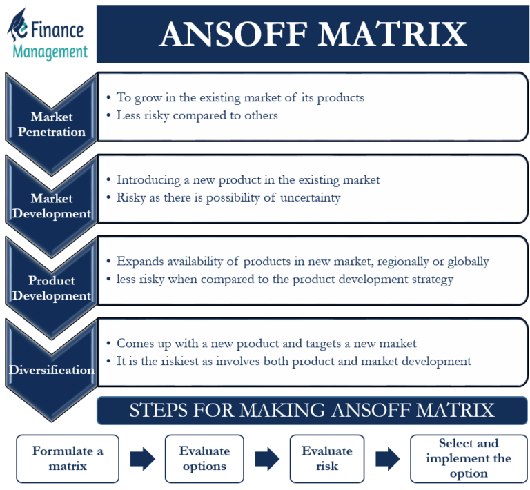 ansoff-matrix-meaning-strategies-steps-and-examples-efm