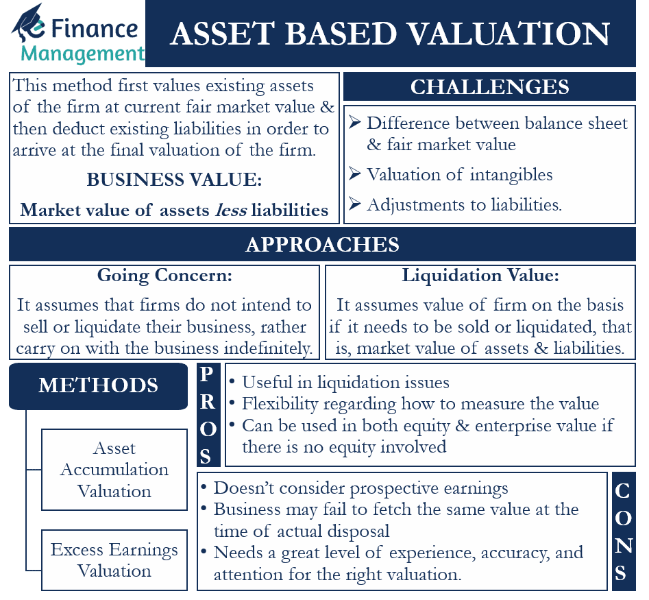 Asset based valuation