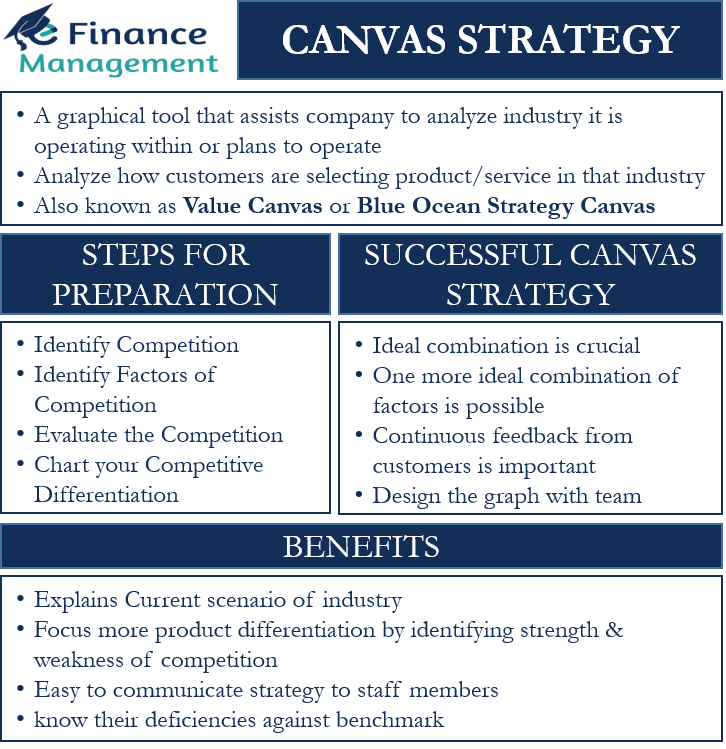 Canvas strategy or Blue ocean Strategy