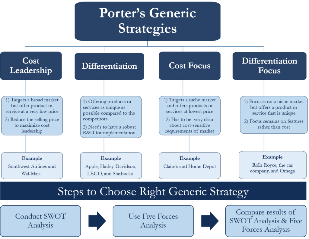 porters-generic-strategies-meaning-types-and-example