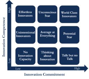 innovation-matrix-competence-commitment