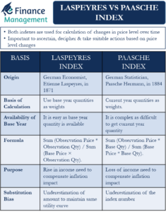 layspeyres-vs-paasche-index