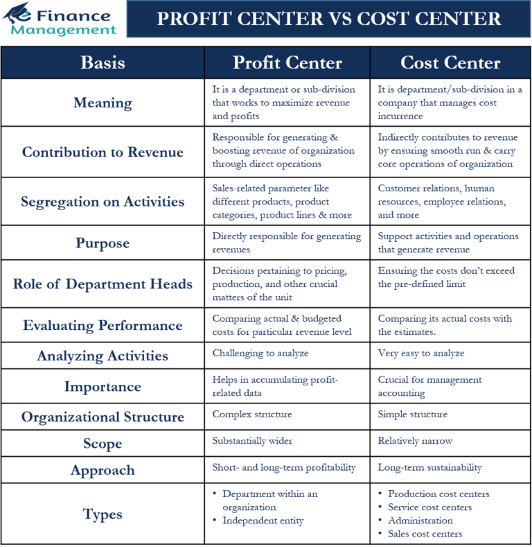 cost center vs profit center