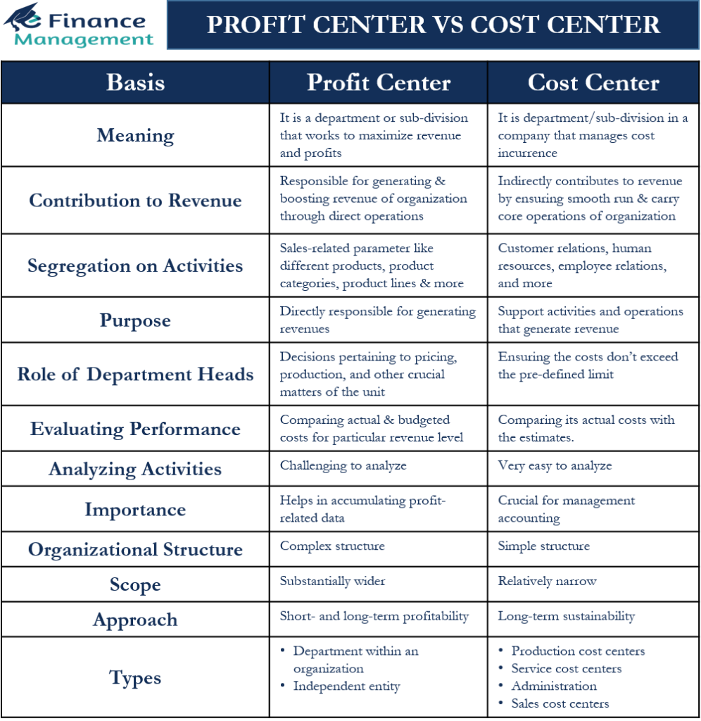 profit-center-vs-cost-center-differences-efinanacemanagement