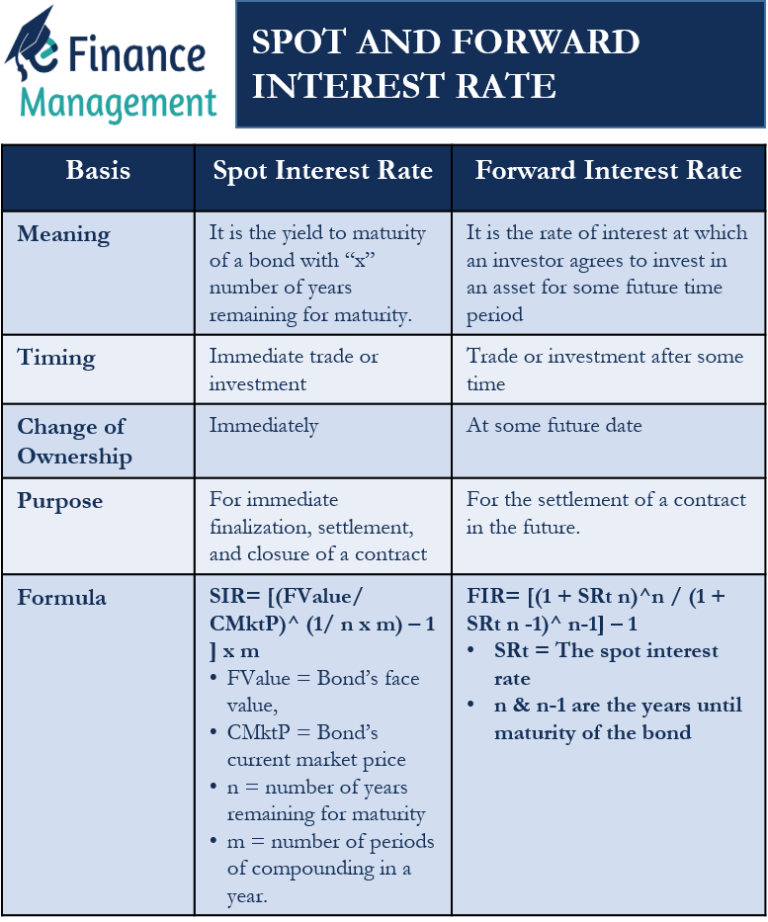 spot-and-forward-interest-rates-meaning-key-differences-hypotheses