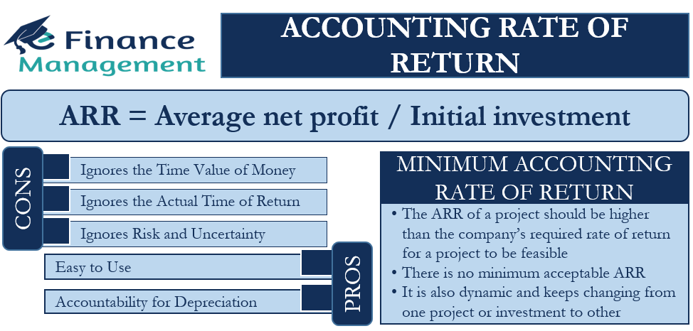 Average Rate Of Return In Financial Management