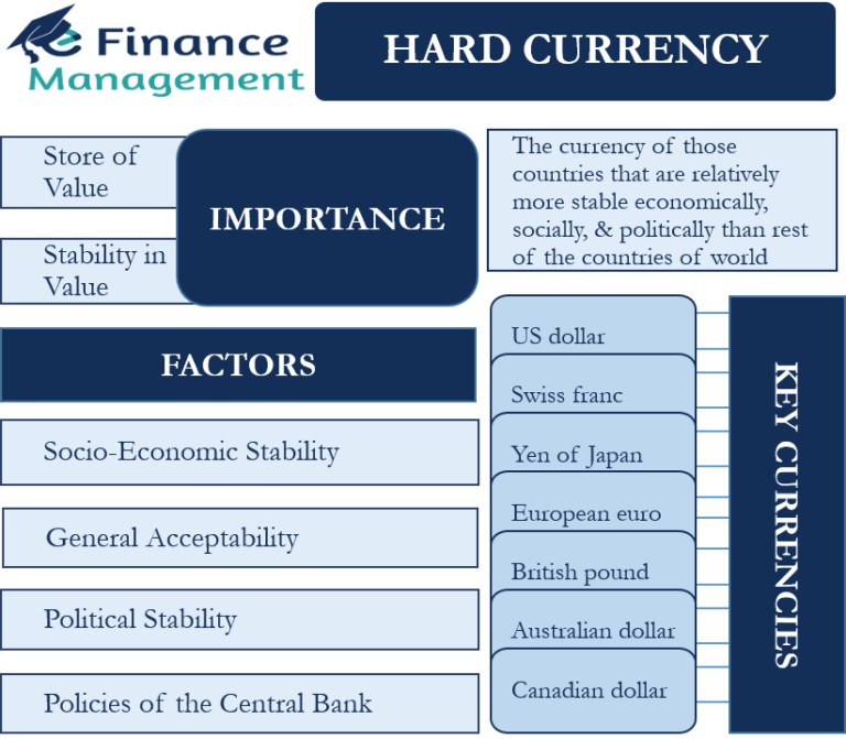Hard Currency Meaning, Importance, Key Hard Currencies, and Qualificat