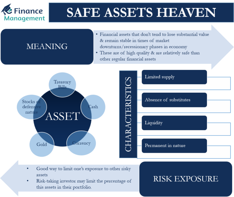 SafeHaven Assets Meaning, Characteristics, Key SafeHaven Assets