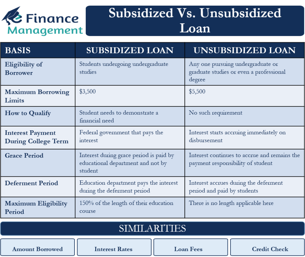 subsidized-vs-unsubsidized-loan-differences-and-similarities-efm