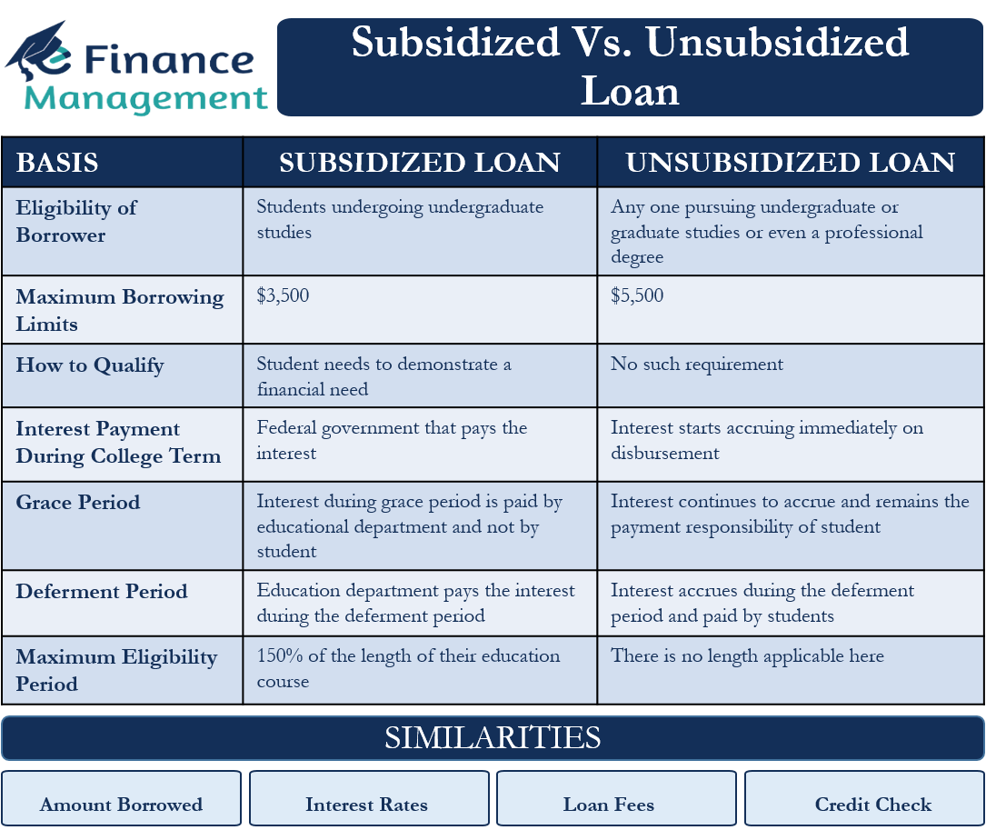 Subsidized vs Unsubsidized Loan | Differences and Similarities | eFM