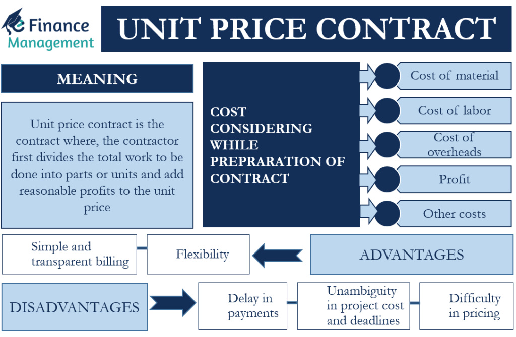 Unit Price Contract Meaning Components Advantages Disadvantages