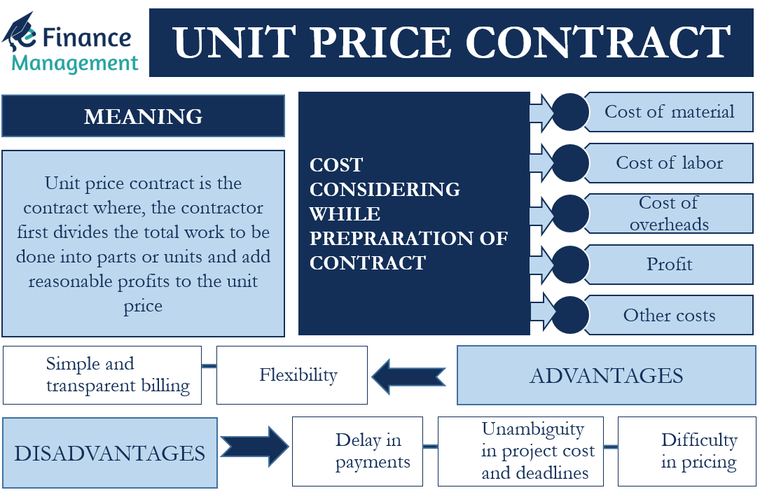 Unit Price Contract Meaning, Components, Advantages, Disadvantages