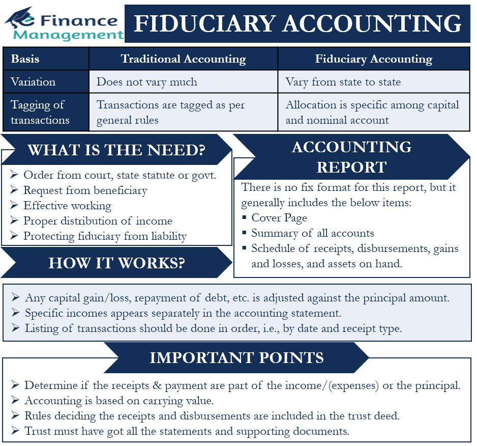 Fiduciary Accounting