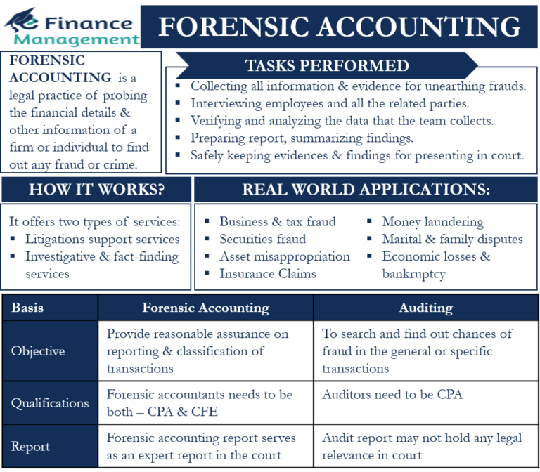 Forensic Accounting – Meaning, Applications And More | EFM