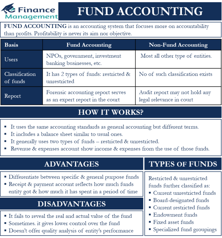 Fund Accounting – Meaning, How it Works, Benefits and More | eFM