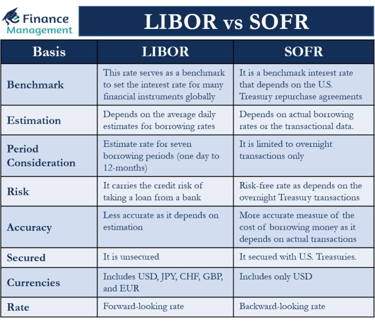 LIBOR vs SOFR Meaning, Need, and Differences