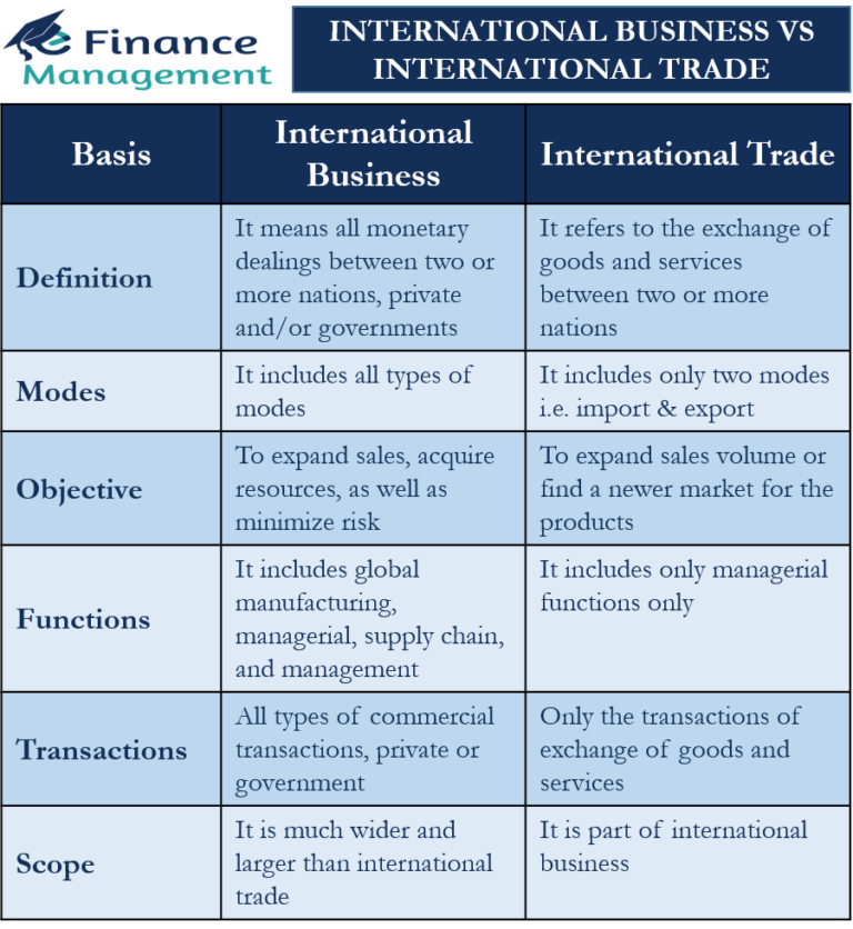 Differences Between International Business And International Trade 