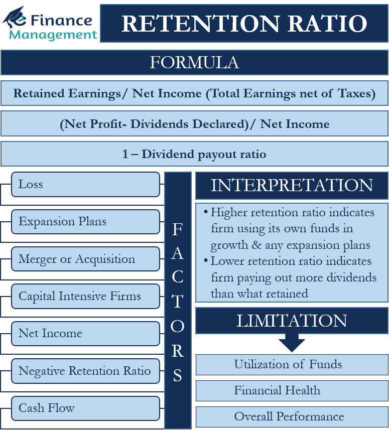 Retention Ratio | Definition, Calculation, Interpretation, Factors, and ...