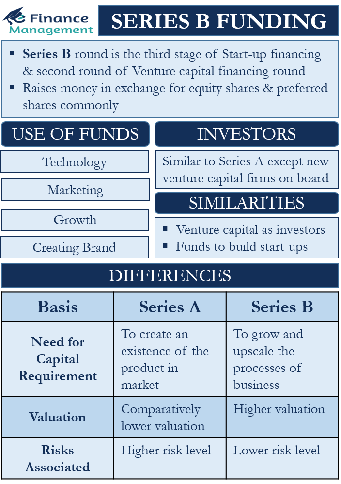 Series-B-funding