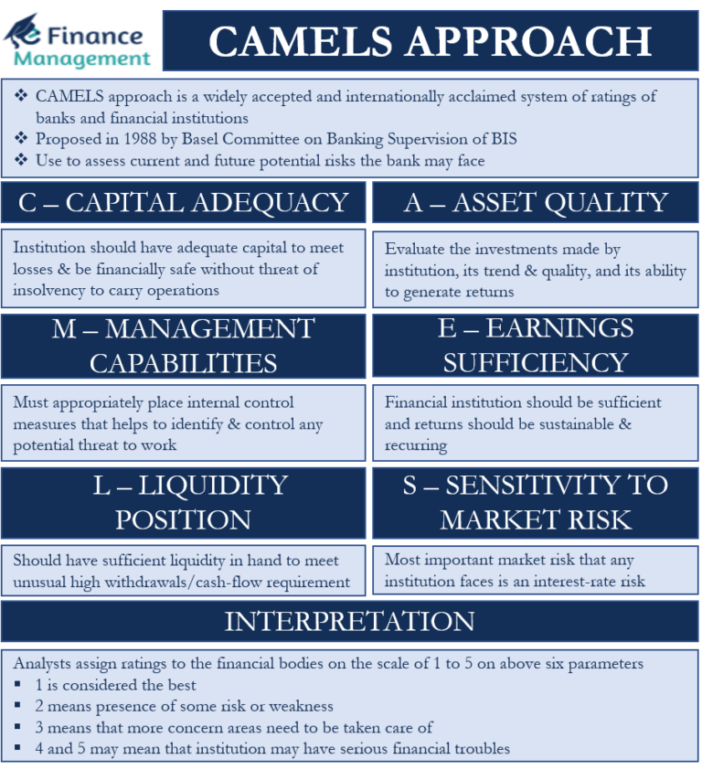 CAMELS Approach: Meaning, Methodology, Importance and Limitations