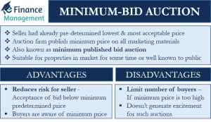 minimum-bid-auction