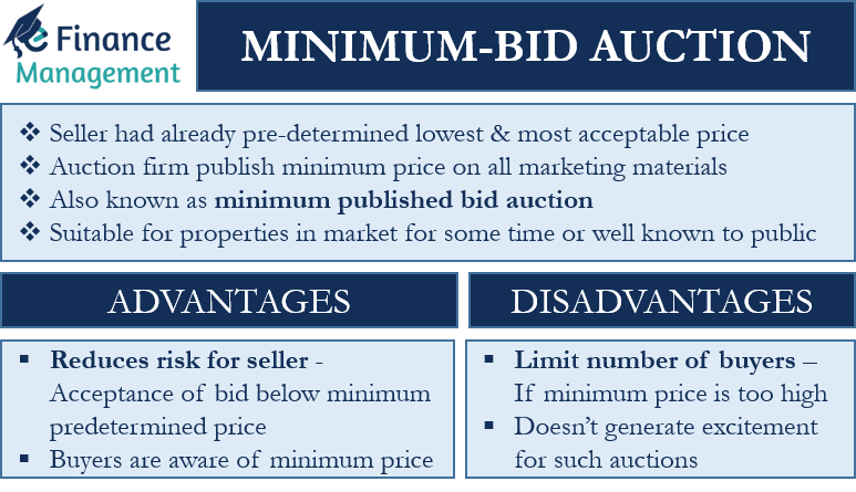 Minimum-Bid Auction