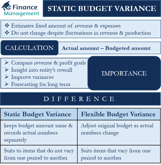 Static Budget Variance