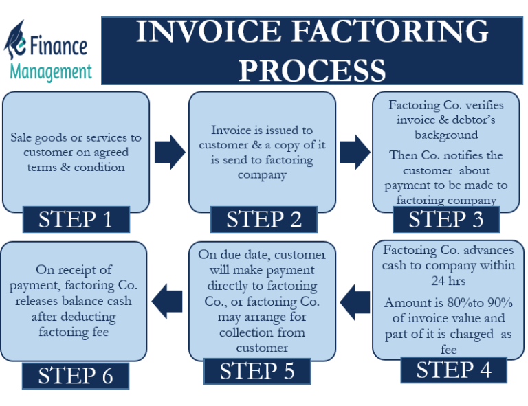 Invoice Factoring Process