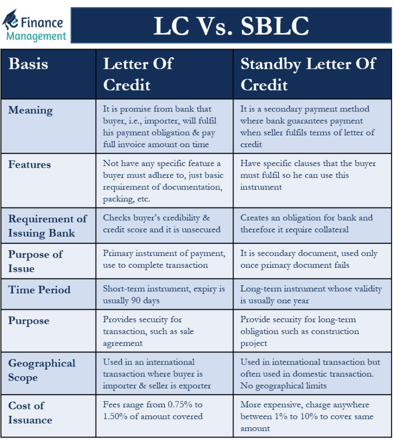Difference between Letter of Credit and Standby Letter of Credit eFM