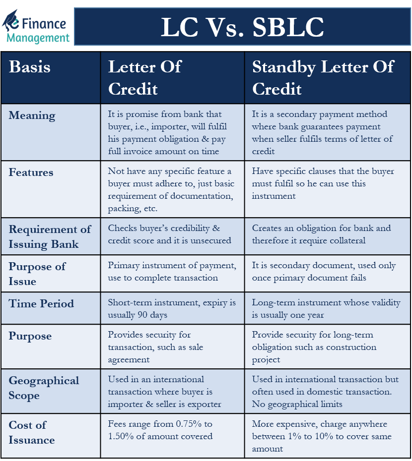 Difference Letter of Credit and Standby Letter of Credit