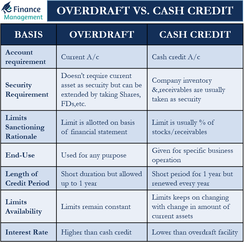 overdraft-vs-cash-credit-efinancemanagement