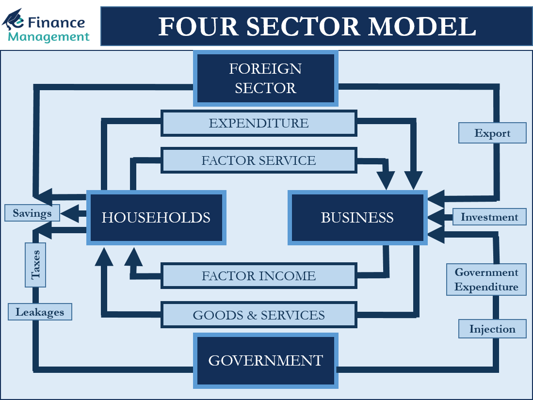 Circular Flow Model Cola My XXX Hot Girl   Four Sector Model Diagram 1 