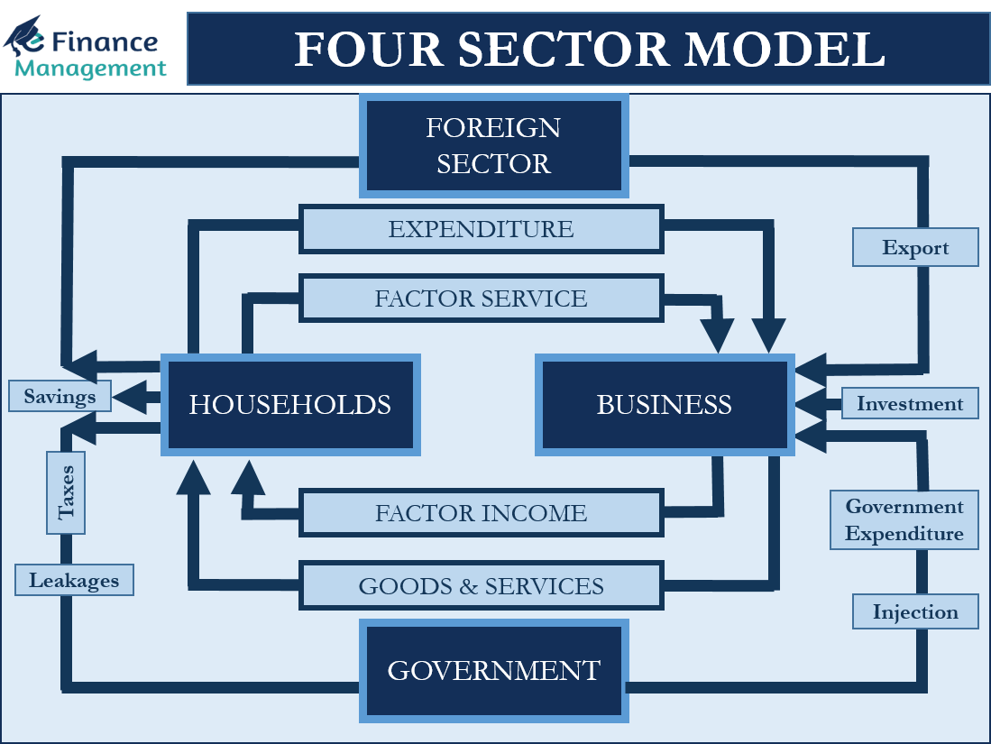 5 Sector Circular Flow Model