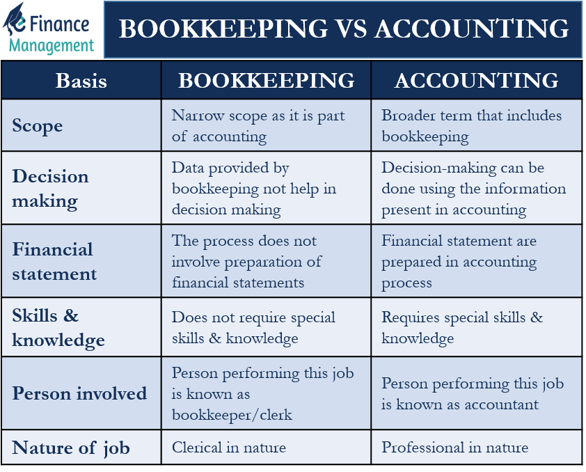 Check with SCORE: Exactly what are The very best ten Bookkeeping