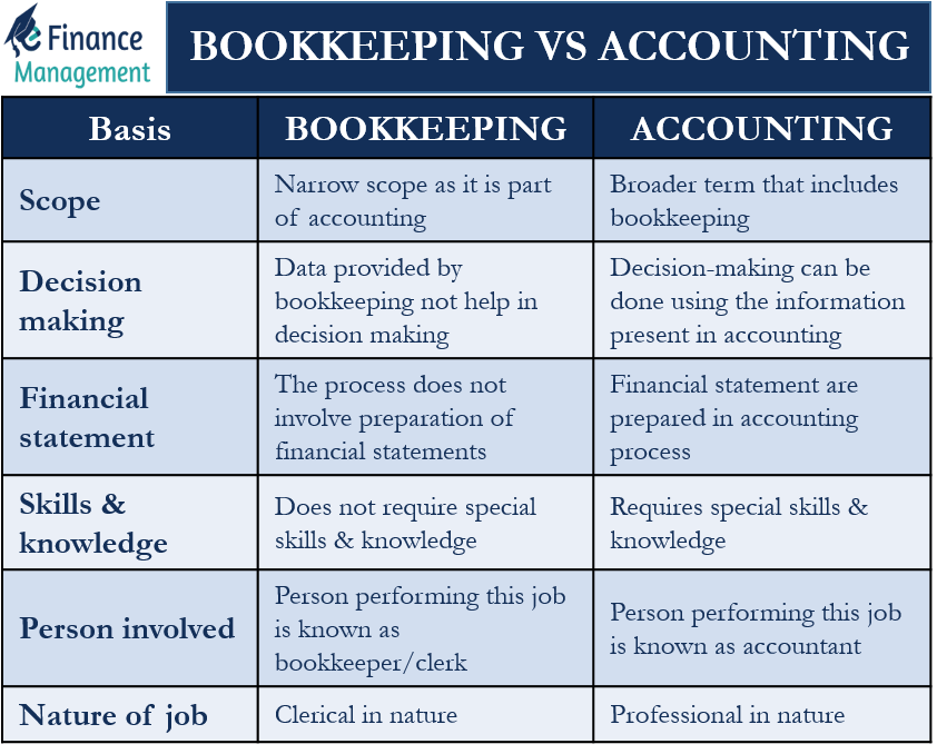 Bookkeeping Vs Accounting, Meaning, Differences