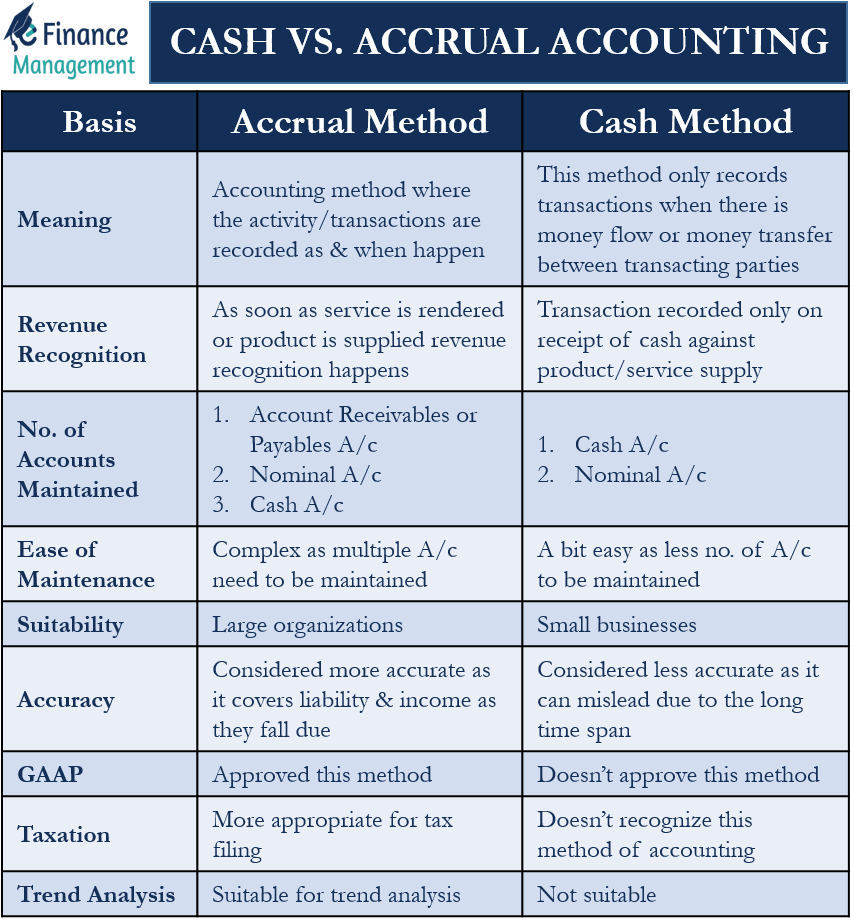 Difference between Cash and Accrual Accounting | eFM