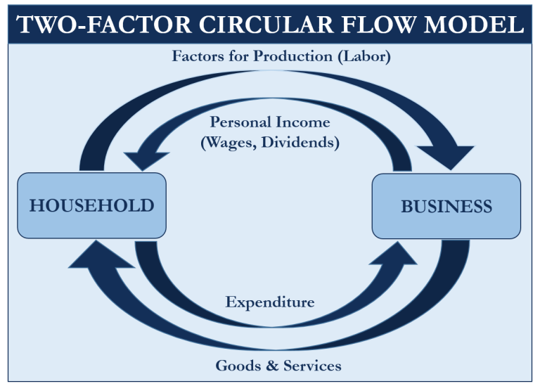 two-sector-model-meaning-assumptions-and-diagram-efm