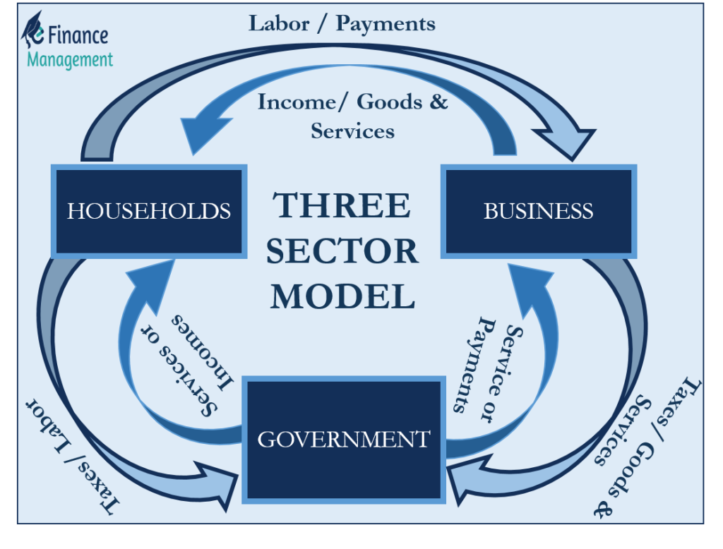 Three Sector Economy Diagram 1024x778 