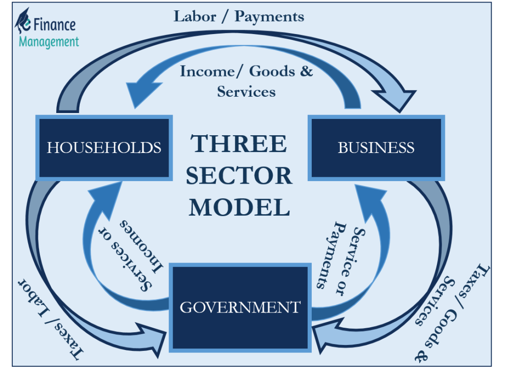 Three Sector Model Meaning Assumptions And Diagram Efm 7103