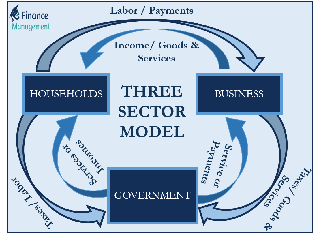 Three Sector Model Meaning Assumptions And Diagram Efm 3912