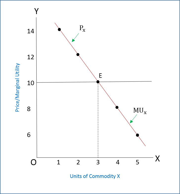 Consumer Equilibrium G2